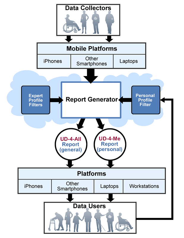 Diagram showing flow of data from data collectors, through report generation in the cloud, to data users.