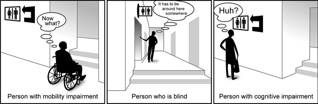 Illustration of a person with a mobility impairment in a wheelchair encountering stairs, a person who is blind unable to find signage for the restroom, and a person with a congnitive impairment attempting to understand poor signage indicating the location of the restroom.