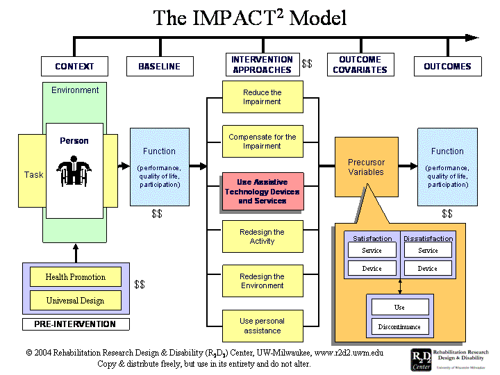 IMPACT2 Model Diagram