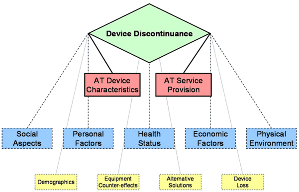 Device discontinuance model