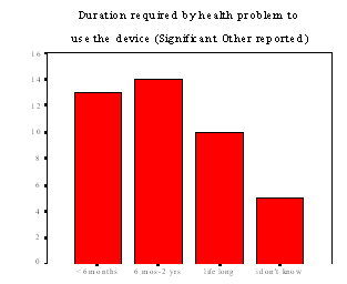 Graph of duration to use device