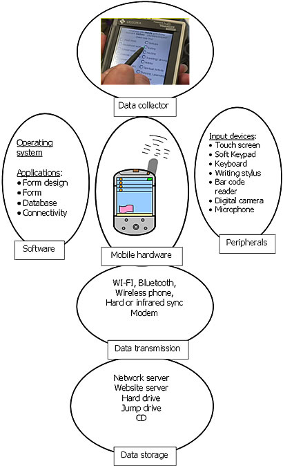 This figure describes the process of collecting and storing data. It describes this process starting with the actual act of collecting and recording data which requires software, mobile hardware, as well as peripherals. Data then needs to be transmitted from the mobile data collection system to a data storage unit.