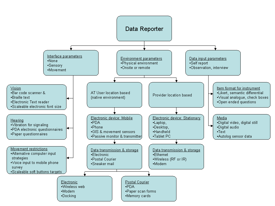 This flowchart represents the data collection system decision tree. It describes the different parameters that need to be considered in making a decision about the parameters that need to be considered in creating a data collection system such as interface parameters, environment parameters and data input parameters.