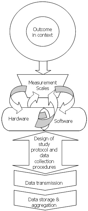 This figure describes an iterative process needed to assemble a data collection system which is based on the integrated nature of hardware, software, human interface and environmental constraints. Software and hardware are constantly changing and a data collection research tool should be based upon software and hardware which remain stable long enough so that studies can be replicated.