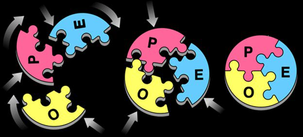 Person, Environment, and Occupation model represented by three puzzle pieces forming a circle, one with P, one with O, and one with E. 