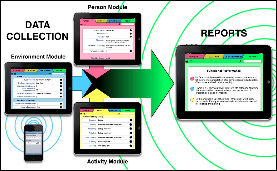 Data Collection diagram depicting 3 iPads, one with the Person Module, one with the Environment Module, and the third with the Occupation or Activity Module, integrating their data into a summary report on the clients functional performance.