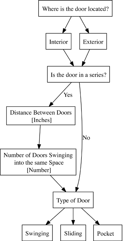 Flowchart depicting a branching question, the initial question is Where is the door located? Branches into two choices that are Interior and Exterior. Arrows from these boxes both lead to the question Is the door in a series? A branch leads to Yes and one branch to No. The Yes branch leads to Distance between Doors and then Number of Doors Swinging into the same Space. Then this branch and the No branch leads to Type of Door choices. 3 types of door include Swinging, Sliding, and Pocket