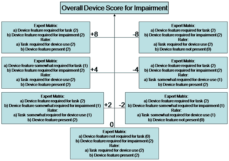 The scoring algorithm uses a sums of product relationships with 4 product terms: (1) Expert scored device feature requirement for a task, (2) Expert scored device feature requirement for user impairment, (3) Rater scored device feature presence on the device, and (4) Rater scored task requirement for device use.  The rater scores elements of device feature presence and task requirements related to device use within the TTSS scoring taxonomy and software, and the rater scores are multiplied with the expert mapped matrices that contain the accessibility and universal design knowledge related to (1) device feature requirements for tasks and (2) device feature requirement for user impairments.
The magnitudes of the scoring elements are determined by the scores of the expert matrices (1 and 2) and the rater scored feature presence (3) and task requirements (4). Rater scored device feature presence is used to determine if any given scoring element will be positive, negative, or neutral (zero).  When a rater scores a device feature presence of 2 the scoring element is positive, when a rater scores device feature presence as 1 the scoring element is ignored as a zero score, and when a rater scores device feature presence as 0 the scoring element is negative.  Rater scores of 1 (may be present) for device feature presence goes to zero so that a feature that someone is not sure is present does not affect the overall score of the device.